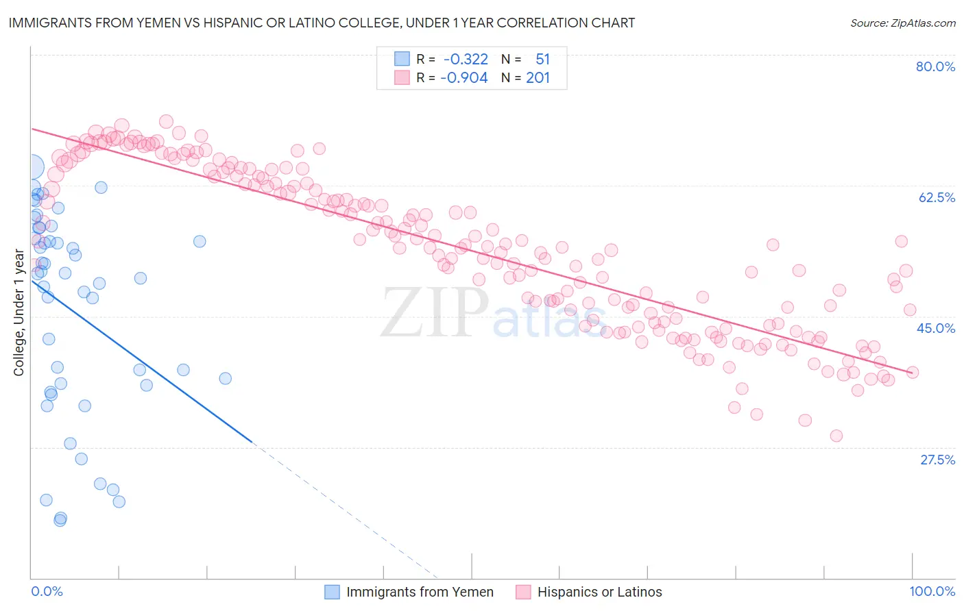 Immigrants from Yemen vs Hispanic or Latino College, Under 1 year