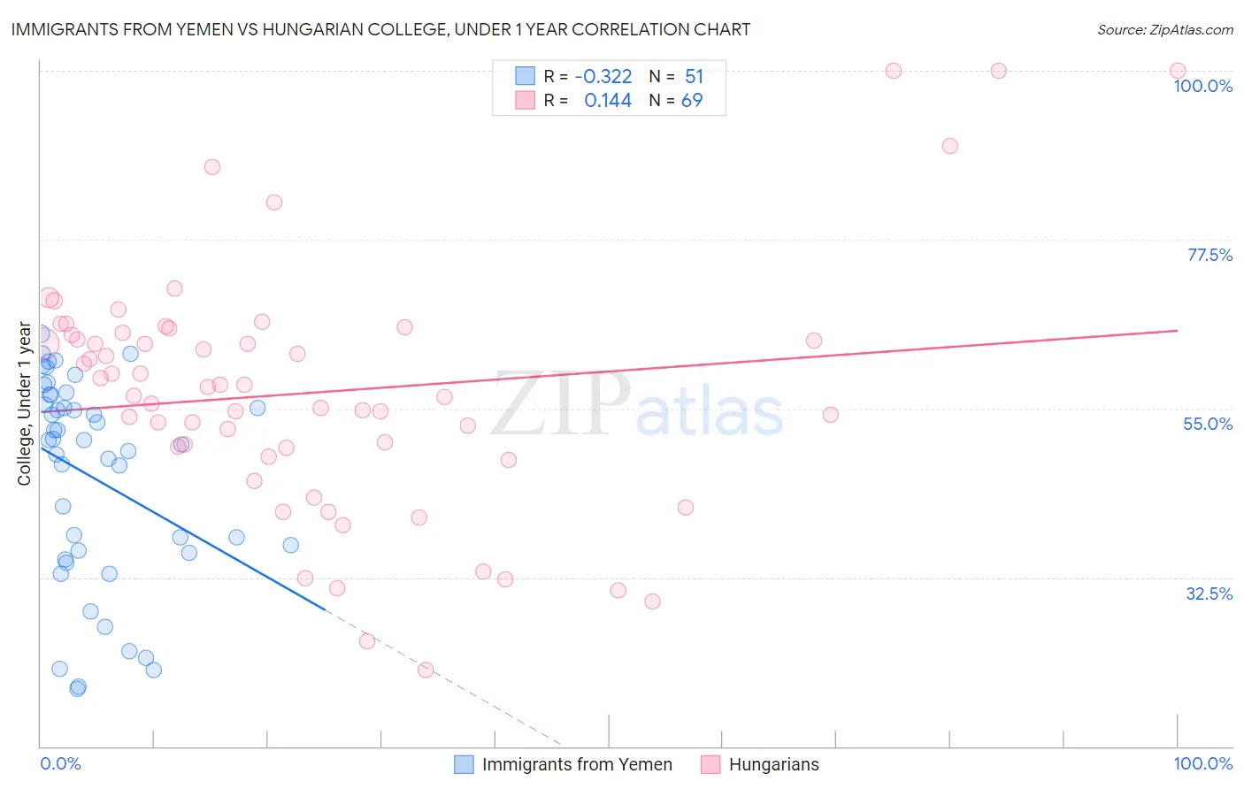 Immigrants from Yemen vs Hungarian College, Under 1 year