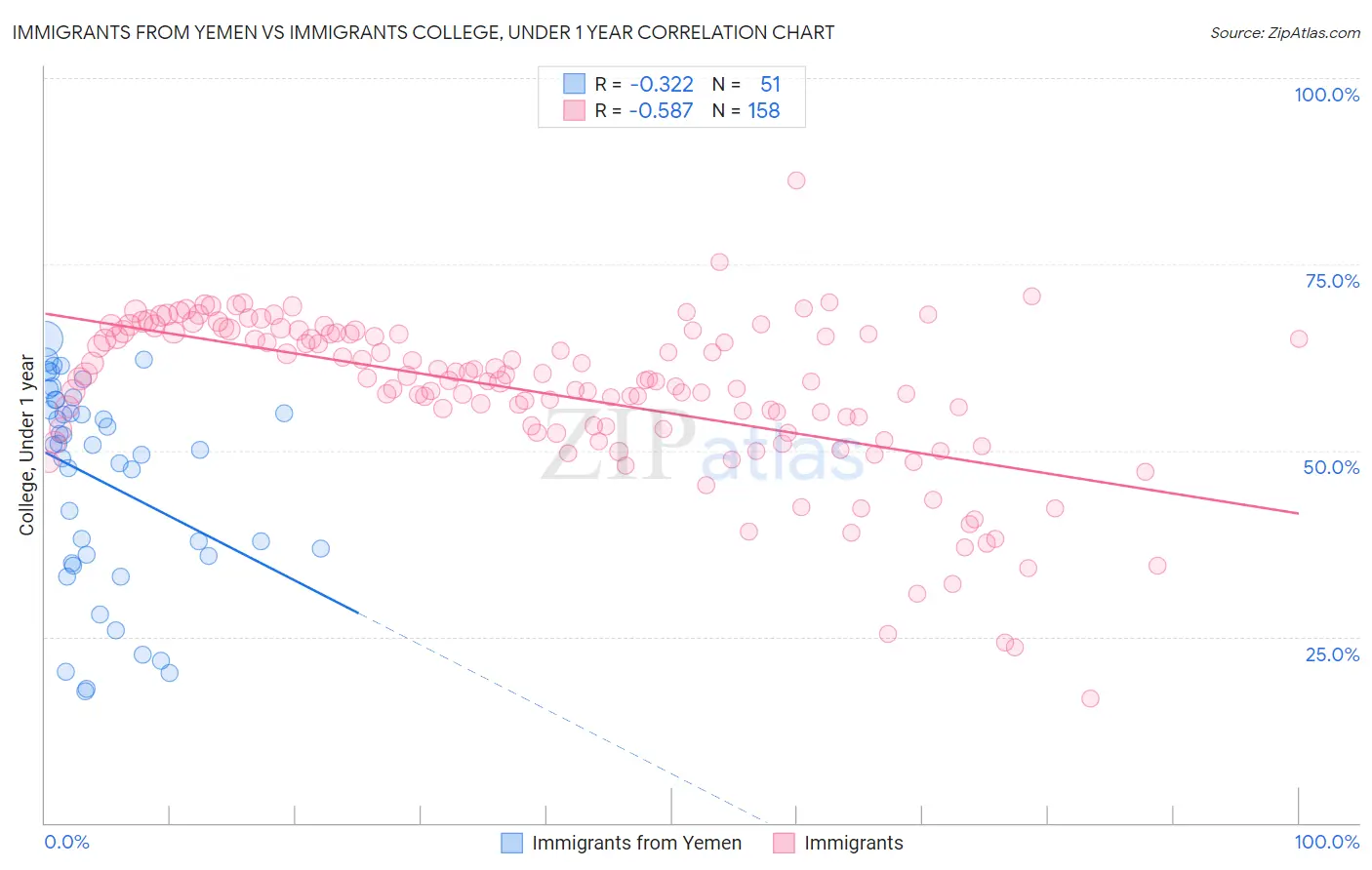 Immigrants from Yemen vs Immigrants College, Under 1 year