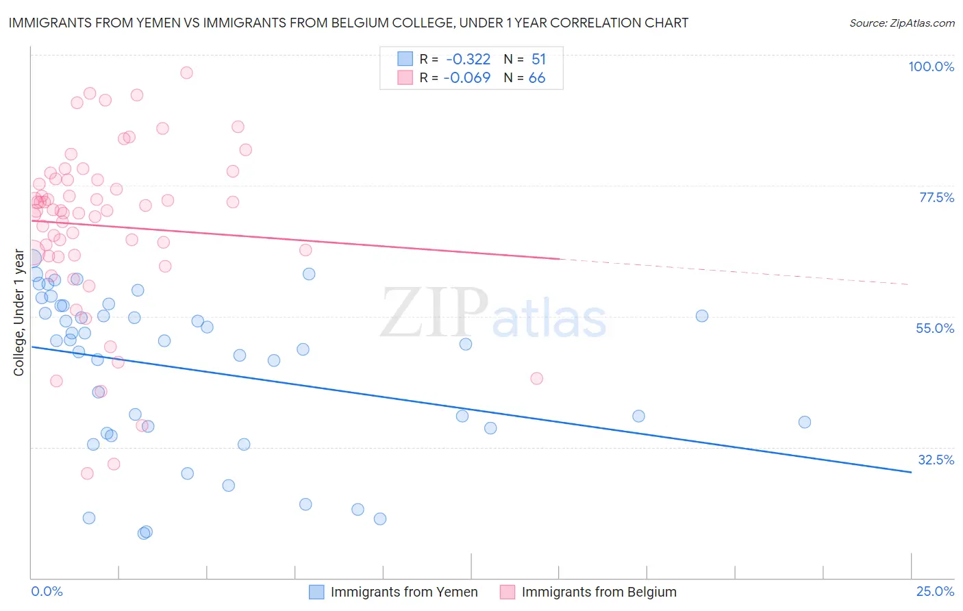 Immigrants from Yemen vs Immigrants from Belgium College, Under 1 year