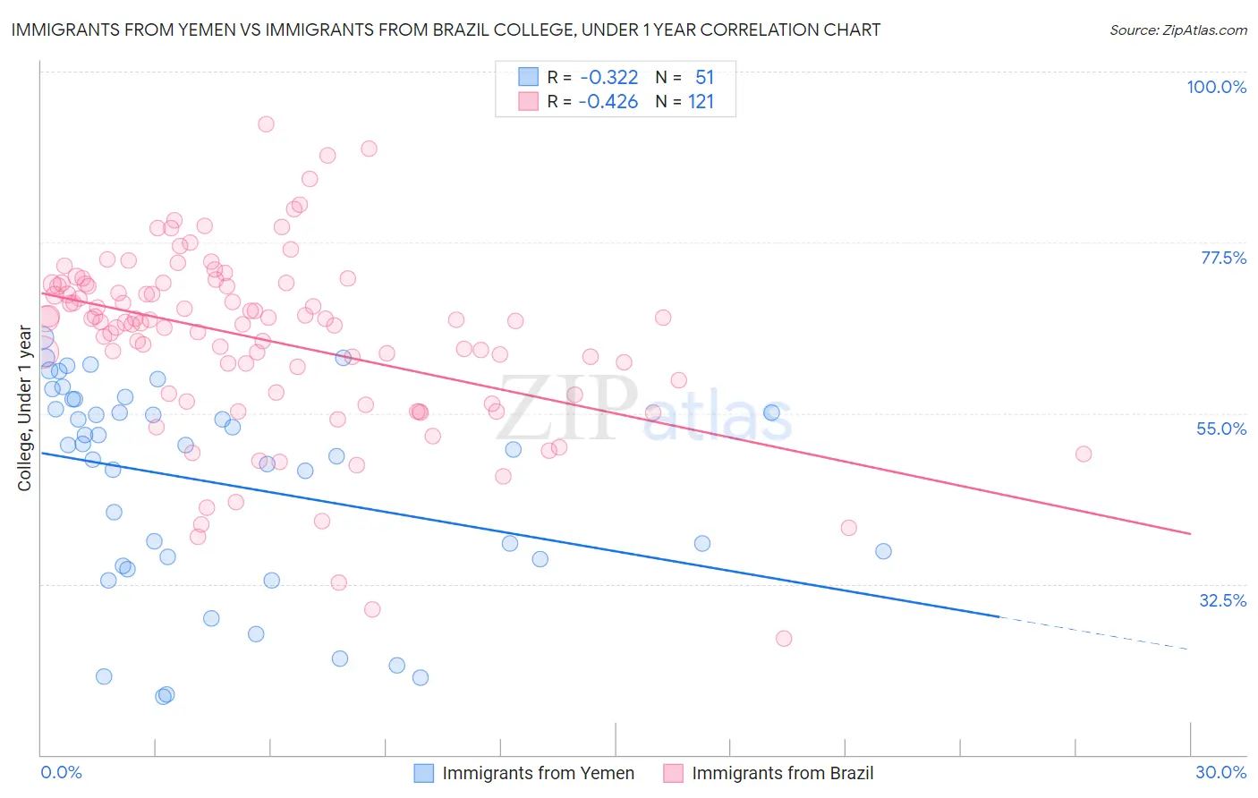 Immigrants from Yemen vs Immigrants from Brazil College, Under 1 year