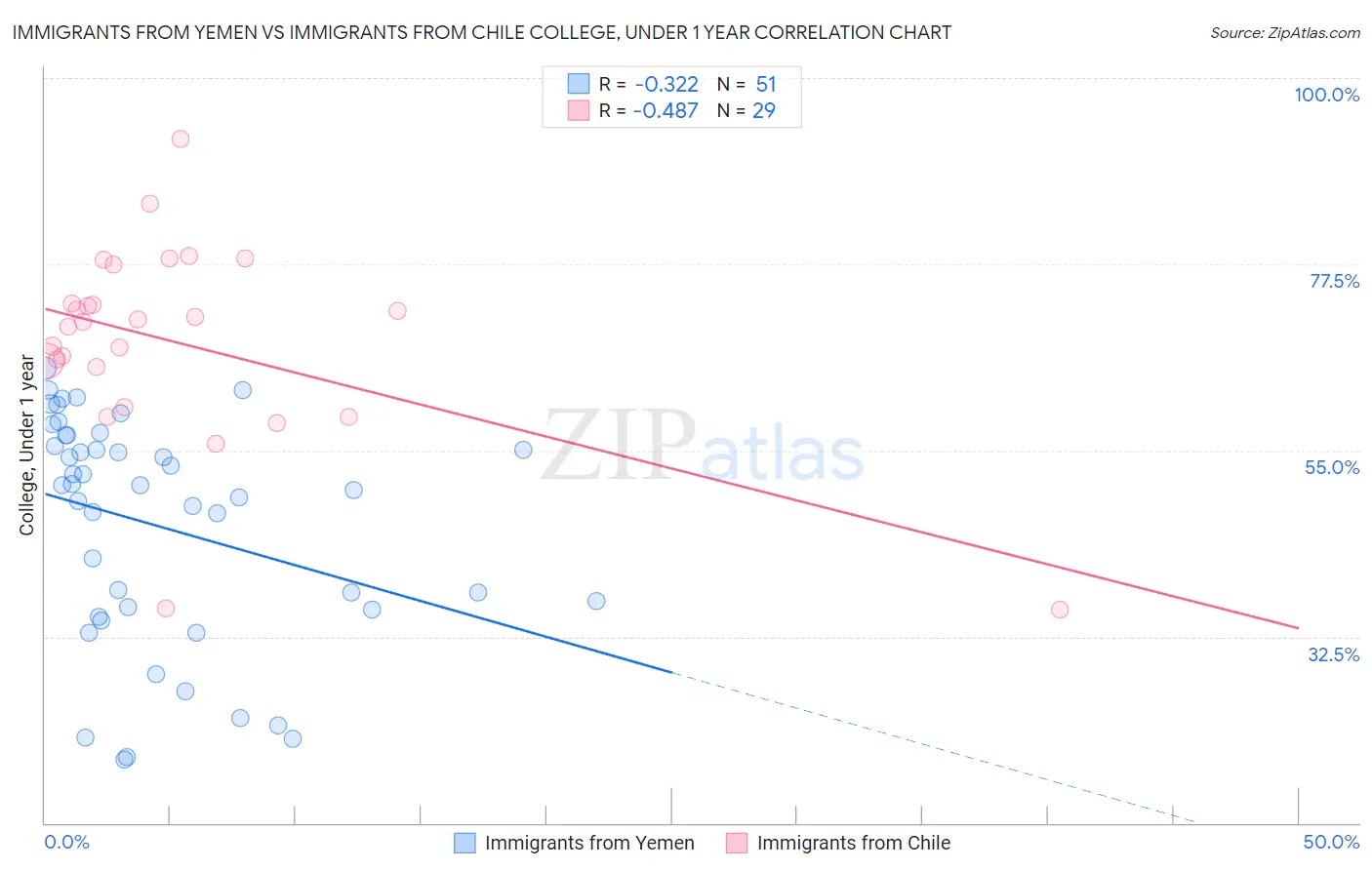 Immigrants from Yemen vs Immigrants from Chile College, Under 1 year