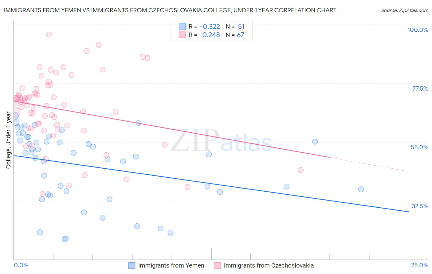 Immigrants from Yemen vs Immigrants from Czechoslovakia College, Under 1 year