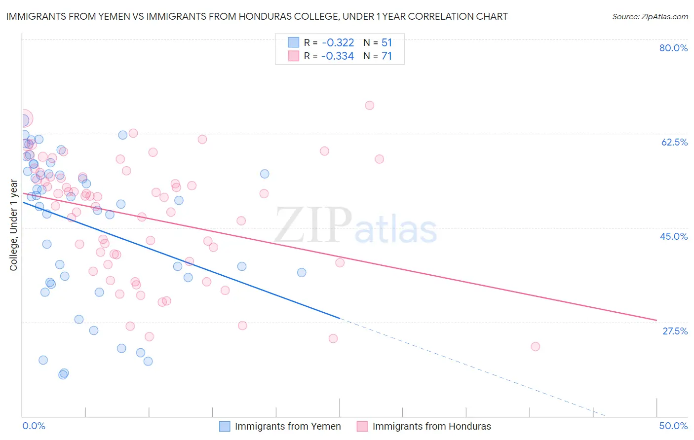 Immigrants from Yemen vs Immigrants from Honduras College, Under 1 year