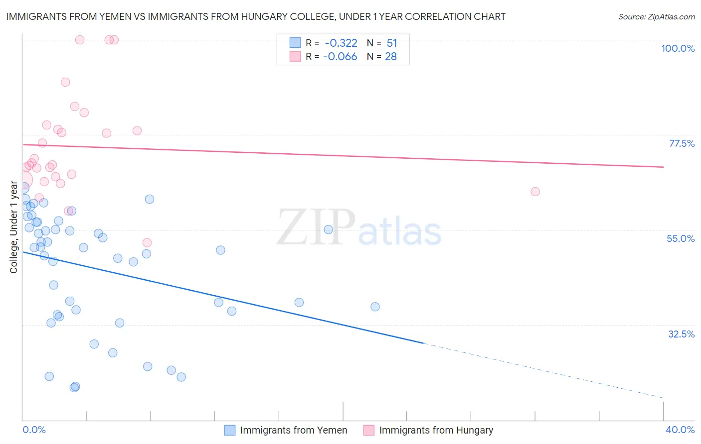 Immigrants from Yemen vs Immigrants from Hungary College, Under 1 year