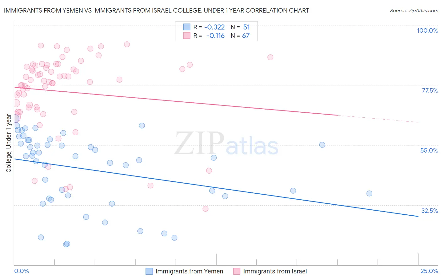 Immigrants from Yemen vs Immigrants from Israel College, Under 1 year