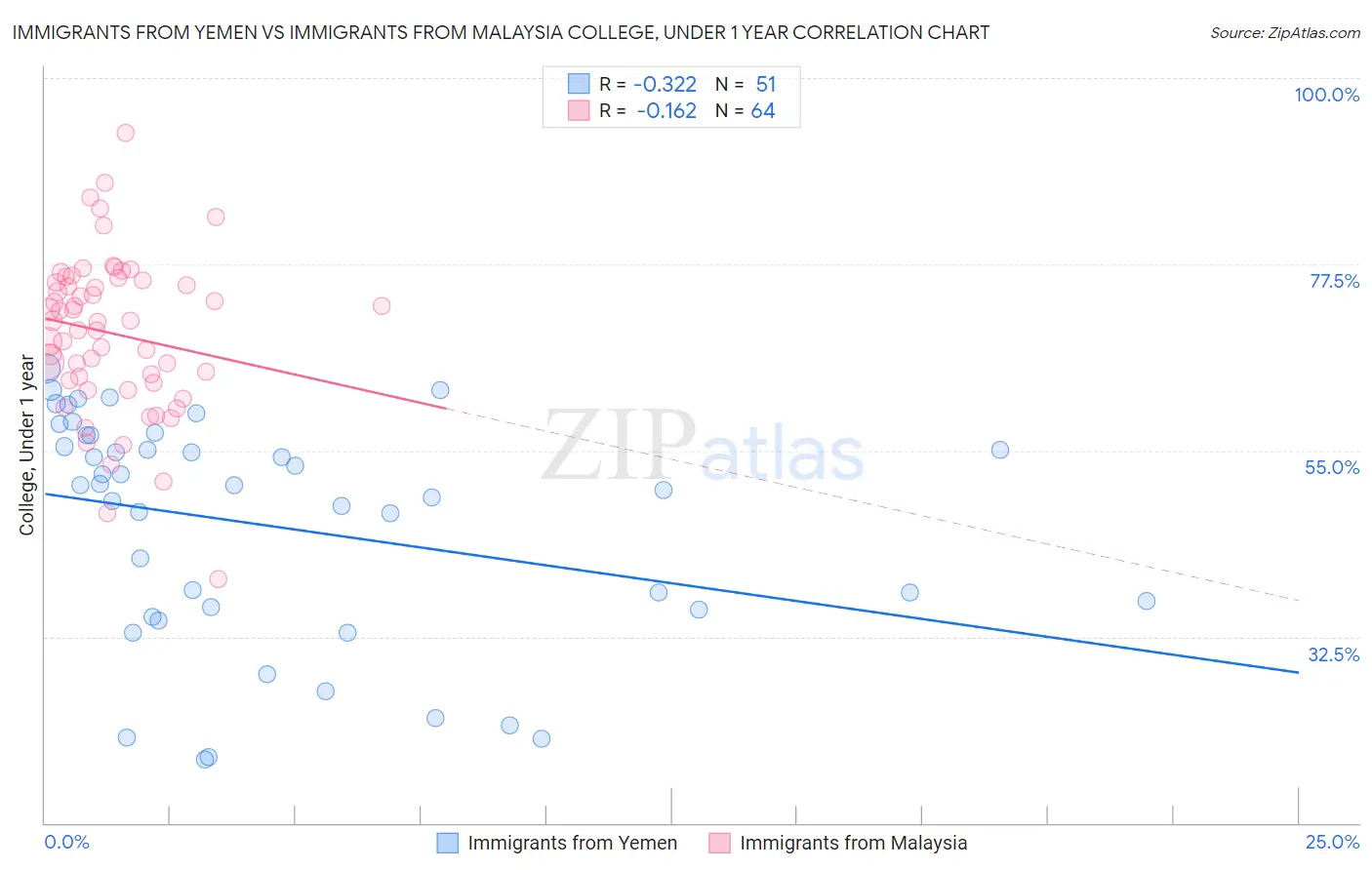 Immigrants from Yemen vs Immigrants from Malaysia College, Under 1 year