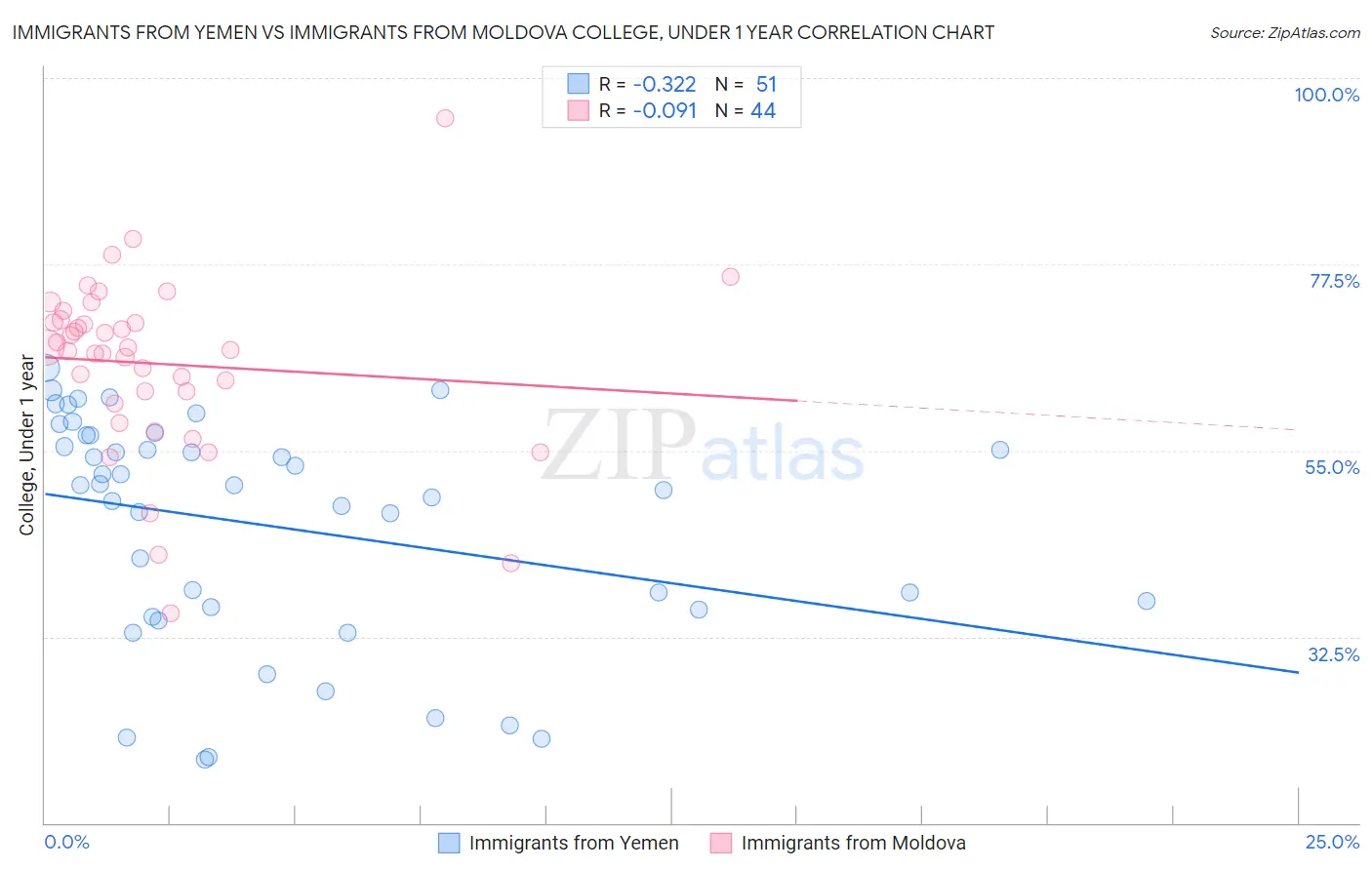 Immigrants from Yemen vs Immigrants from Moldova College, Under 1 year