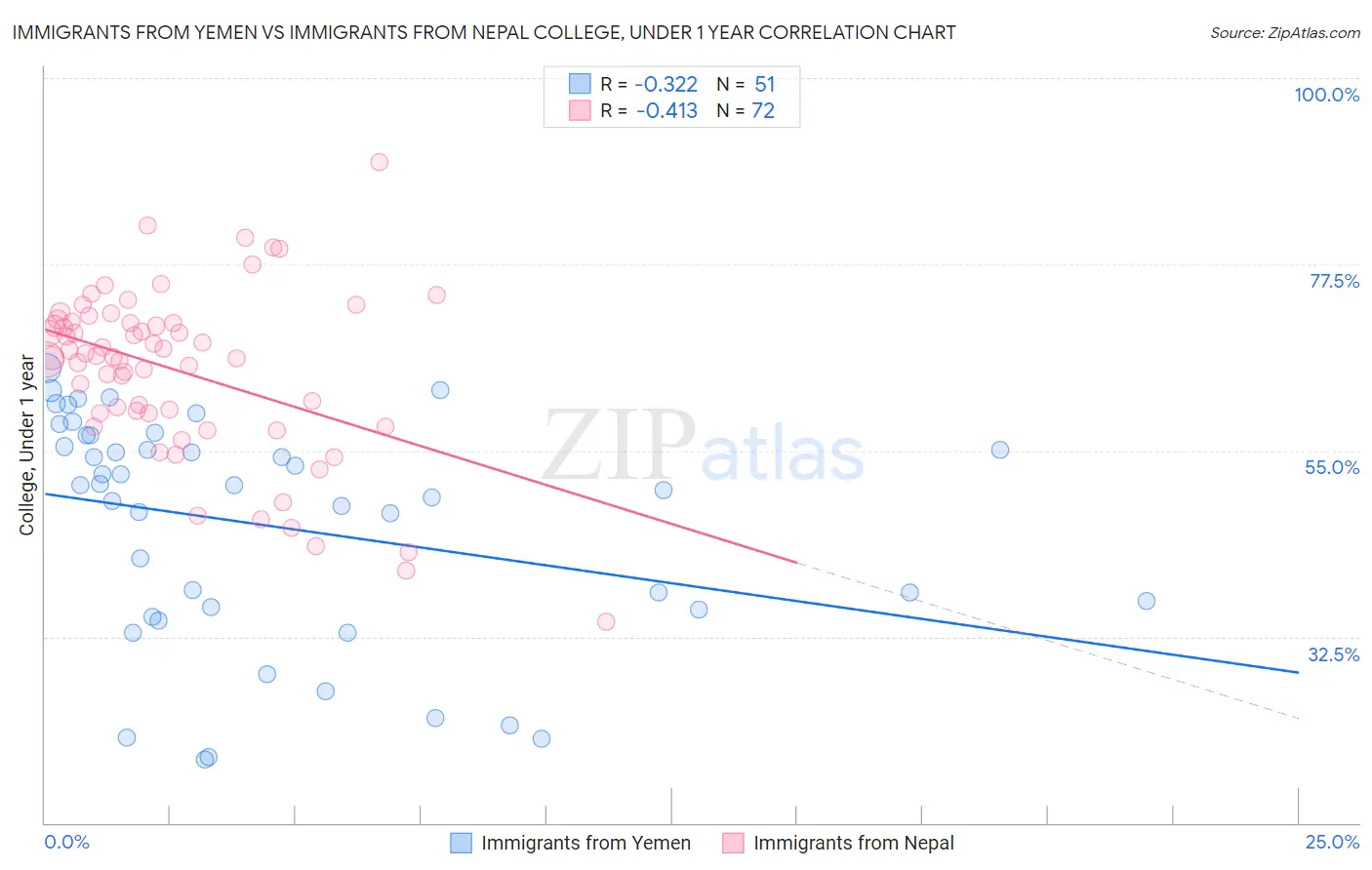 Immigrants from Yemen vs Immigrants from Nepal College, Under 1 year
