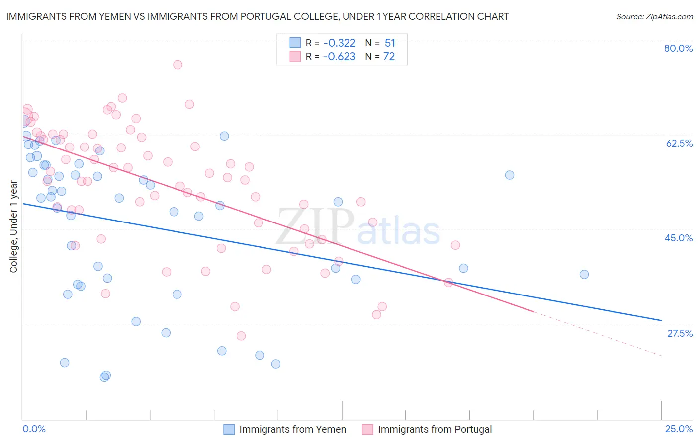 Immigrants from Yemen vs Immigrants from Portugal College, Under 1 year