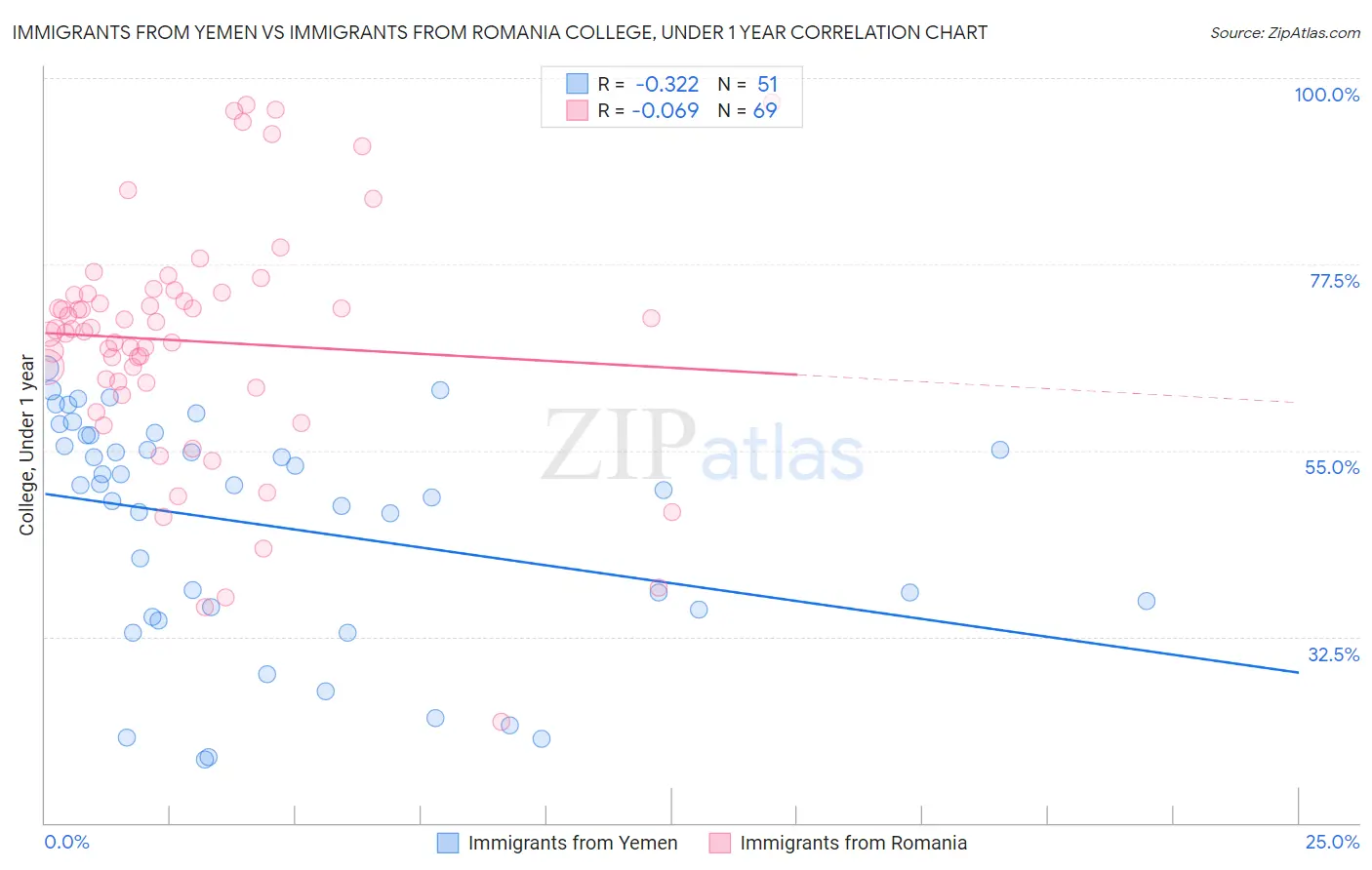 Immigrants from Yemen vs Immigrants from Romania College, Under 1 year