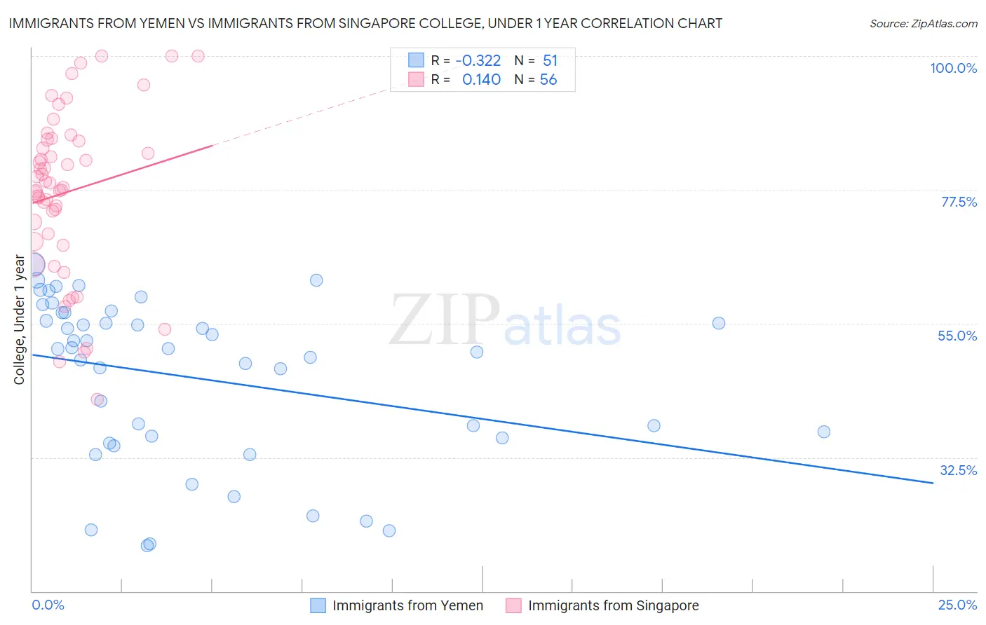 Immigrants from Yemen vs Immigrants from Singapore College, Under 1 year