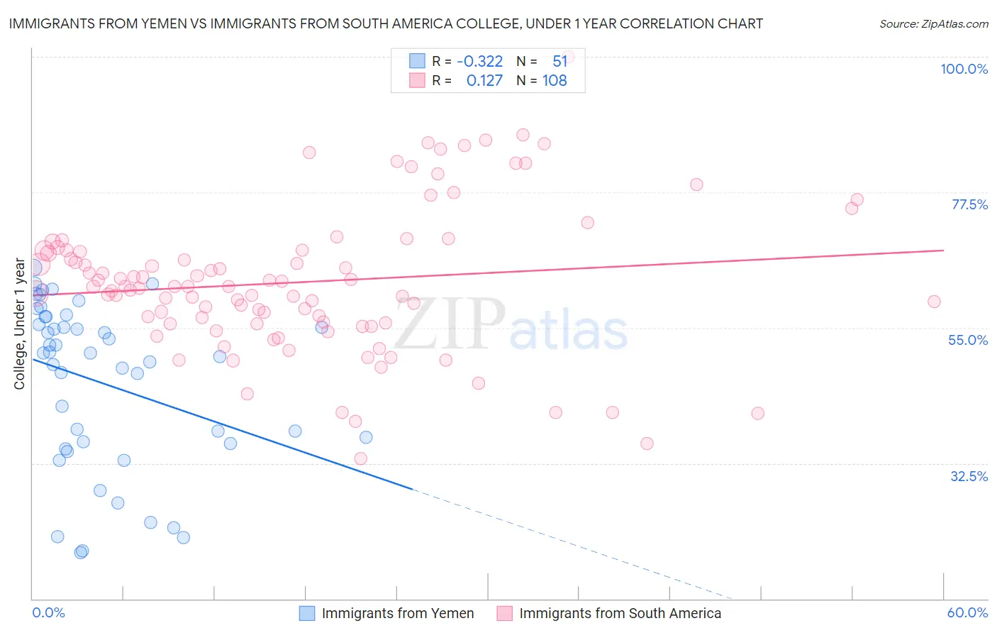 Immigrants from Yemen vs Immigrants from South America College, Under 1 year