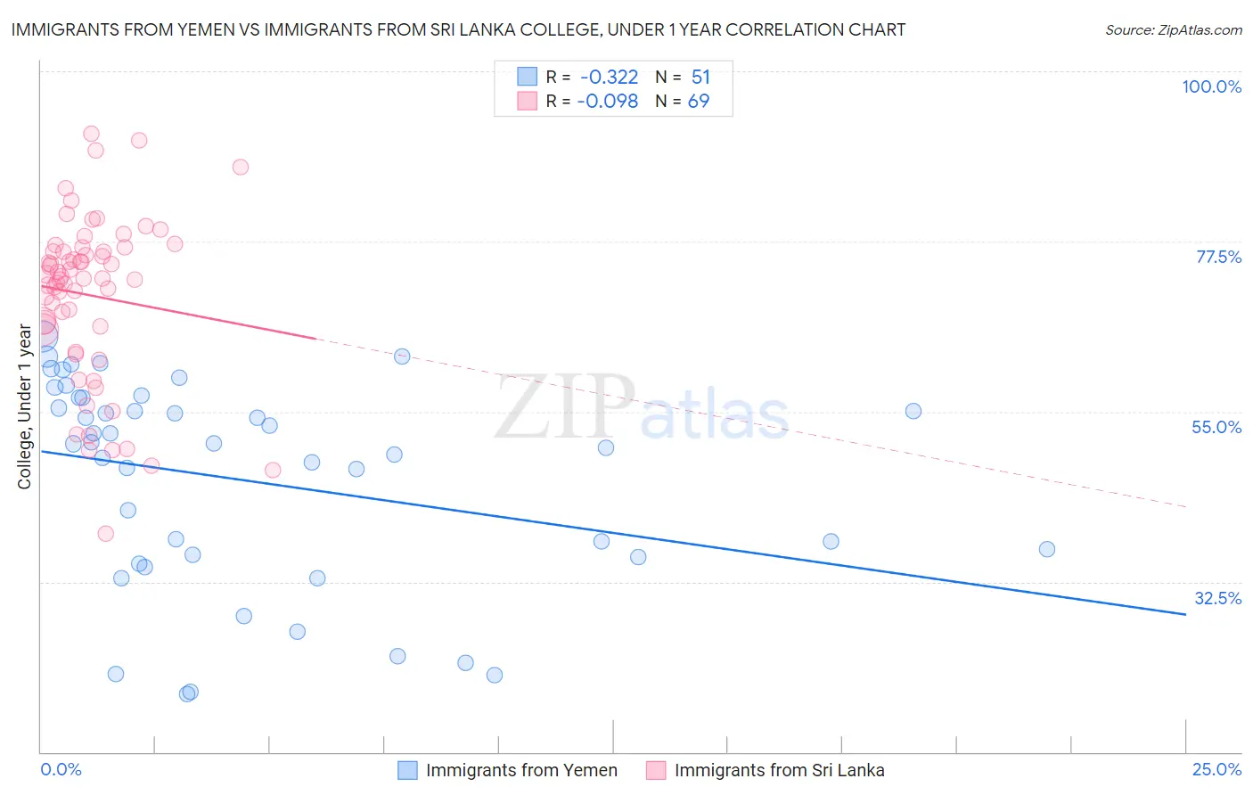 Immigrants from Yemen vs Immigrants from Sri Lanka College, Under 1 year