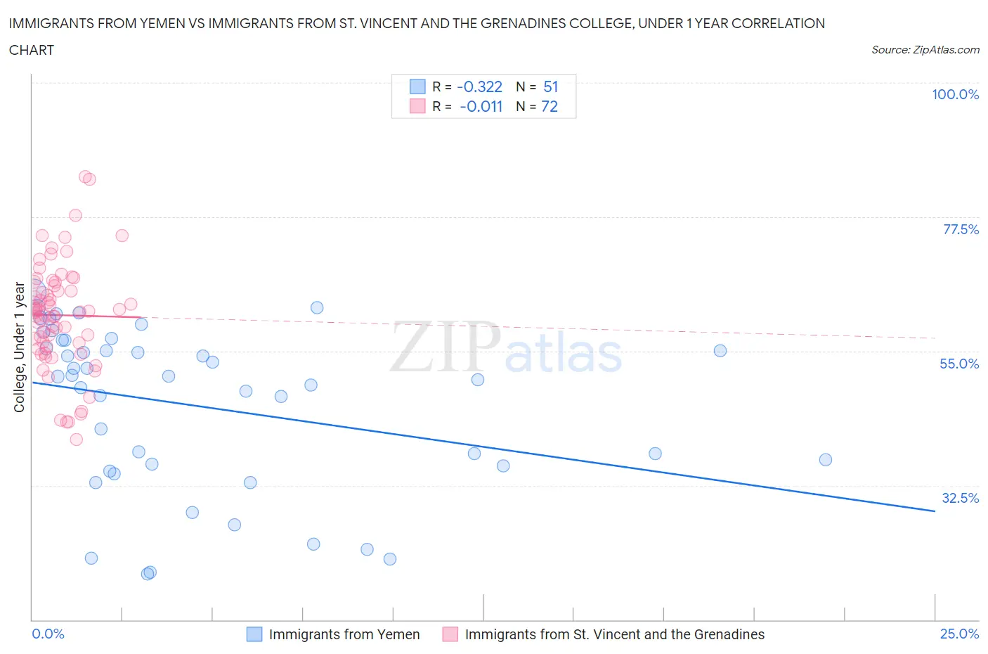 Immigrants from Yemen vs Immigrants from St. Vincent and the Grenadines College, Under 1 year