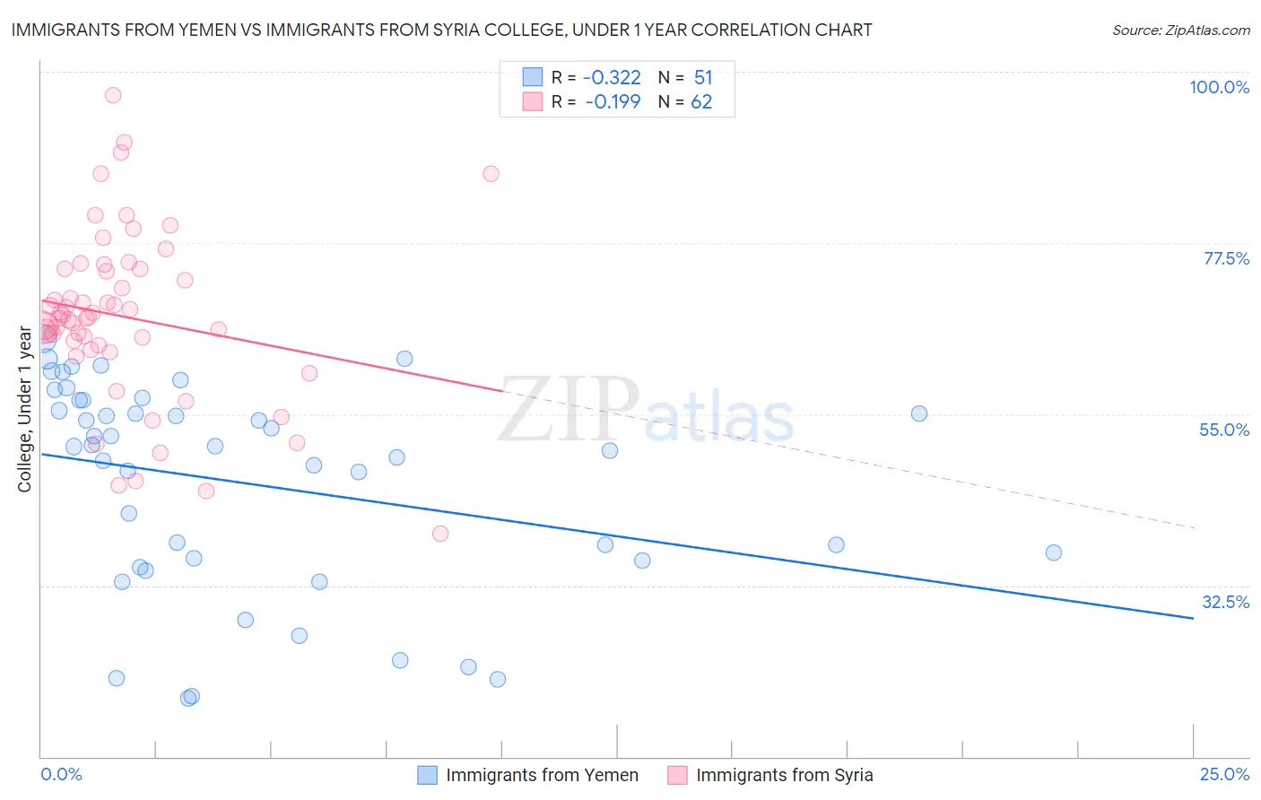 Immigrants from Yemen vs Immigrants from Syria College, Under 1 year