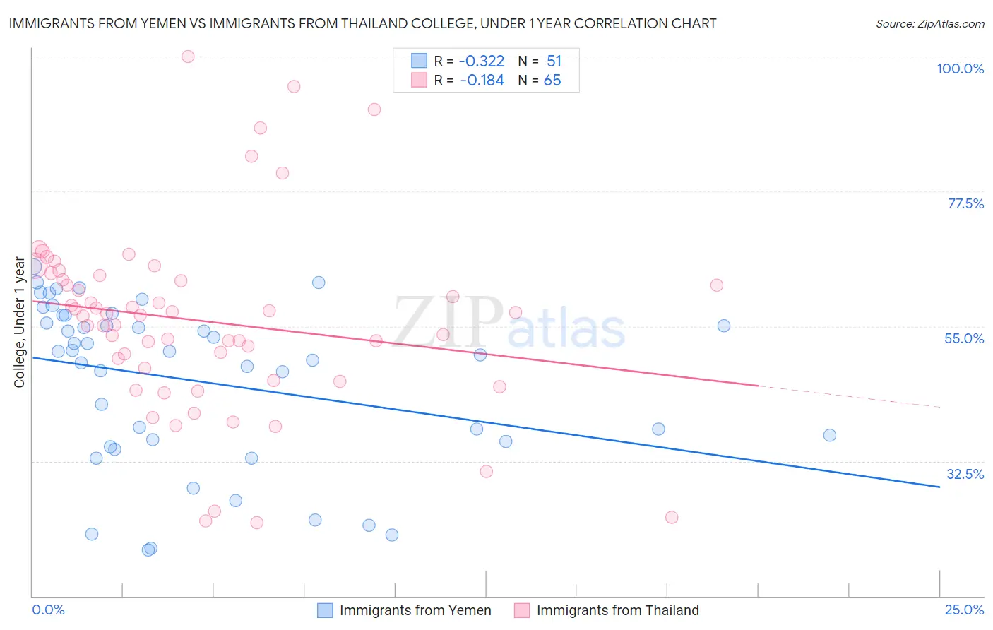 Immigrants from Yemen vs Immigrants from Thailand College, Under 1 year