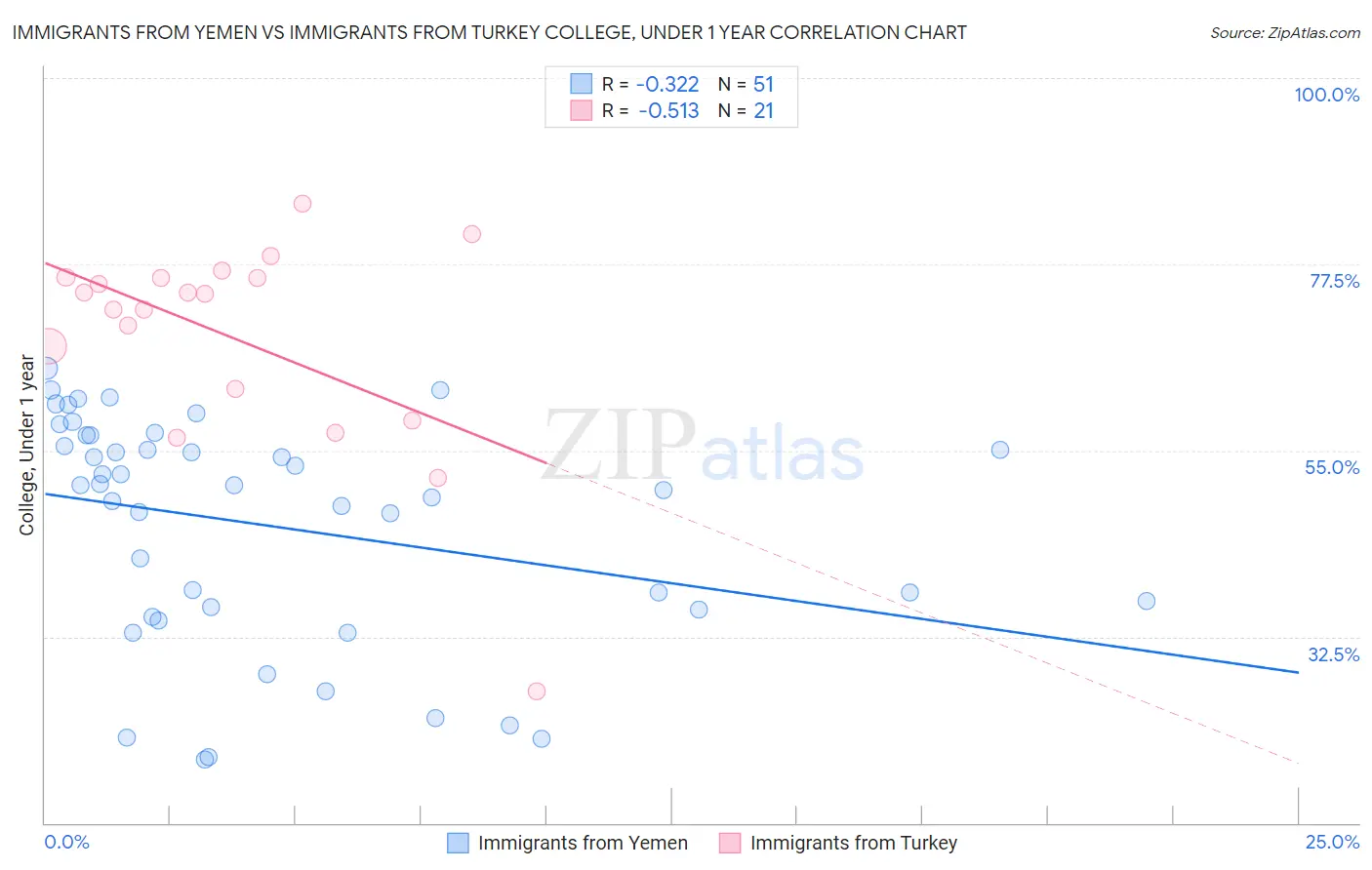 Immigrants from Yemen vs Immigrants from Turkey College, Under 1 year