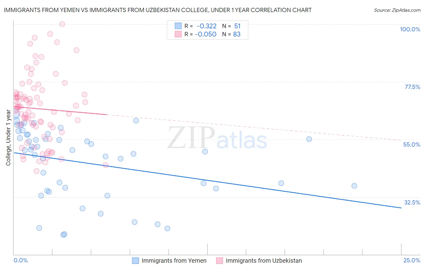 Immigrants from Yemen vs Immigrants from Uzbekistan College, Under 1 year