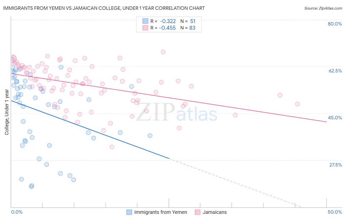 Immigrants from Yemen vs Jamaican College, Under 1 year