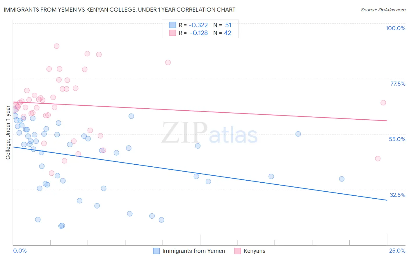 Immigrants from Yemen vs Kenyan College, Under 1 year