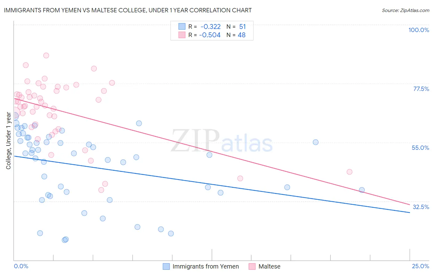 Immigrants from Yemen vs Maltese College, Under 1 year