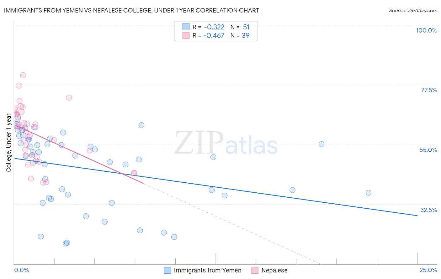 Immigrants from Yemen vs Nepalese College, Under 1 year