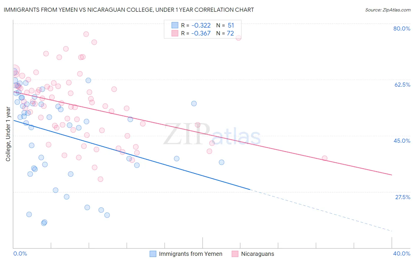 Immigrants from Yemen vs Nicaraguan College, Under 1 year