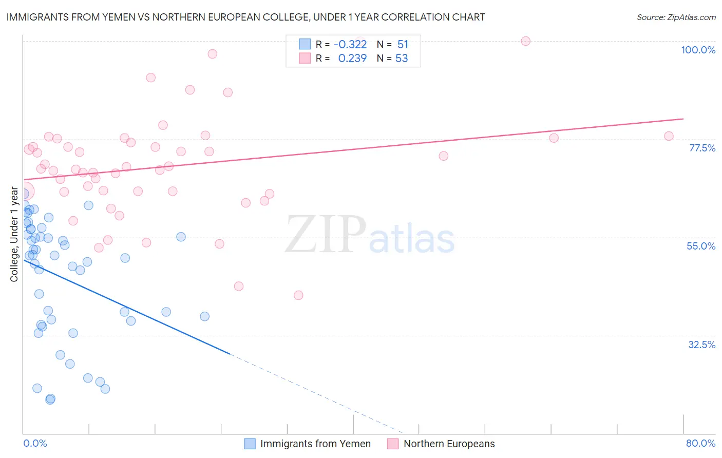 Immigrants from Yemen vs Northern European College, Under 1 year