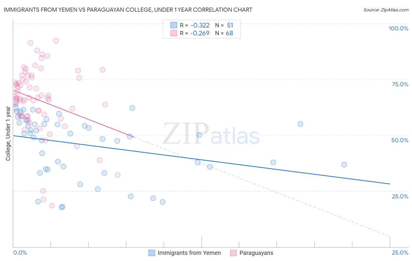 Immigrants from Yemen vs Paraguayan College, Under 1 year