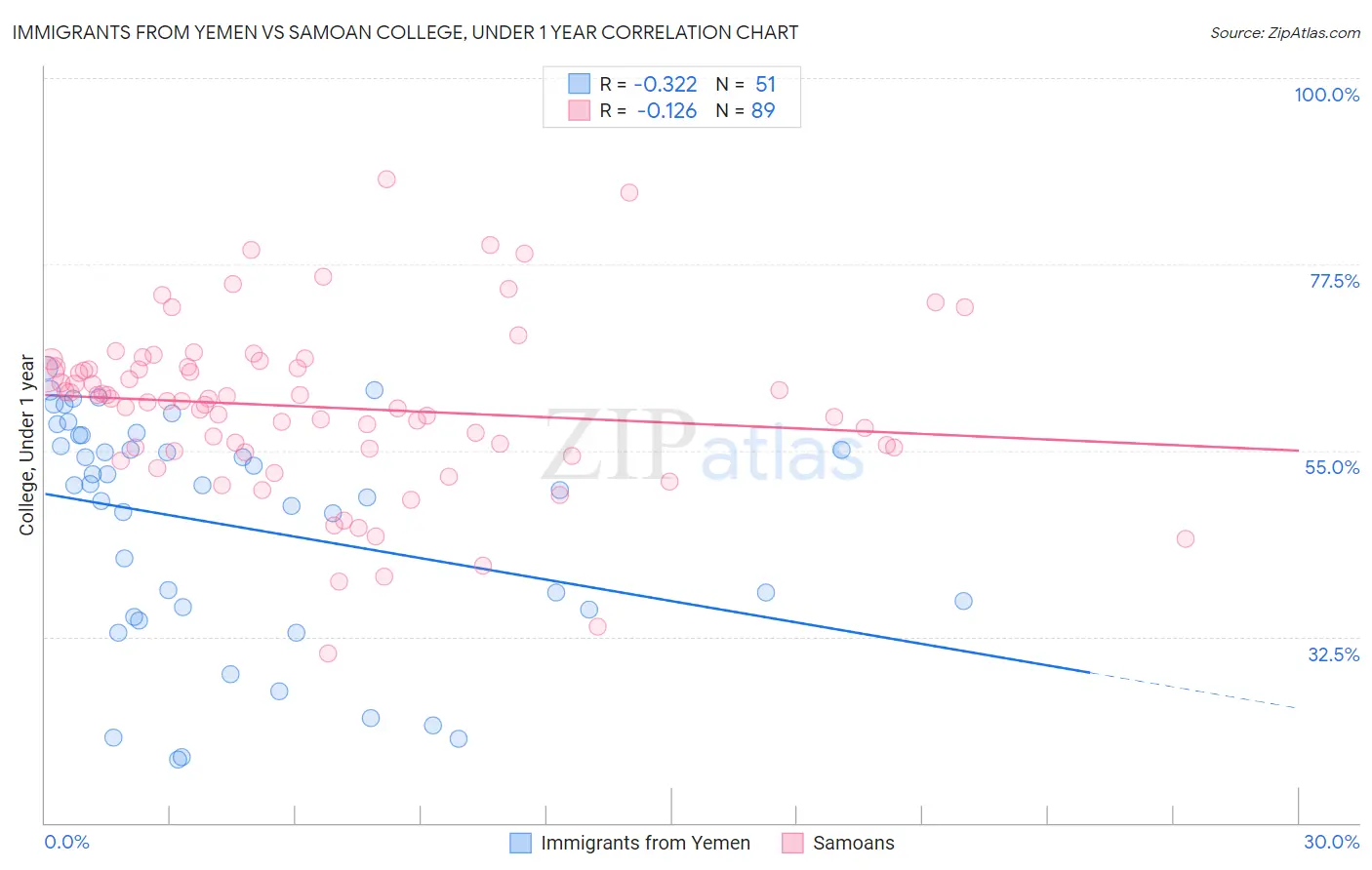 Immigrants from Yemen vs Samoan College, Under 1 year