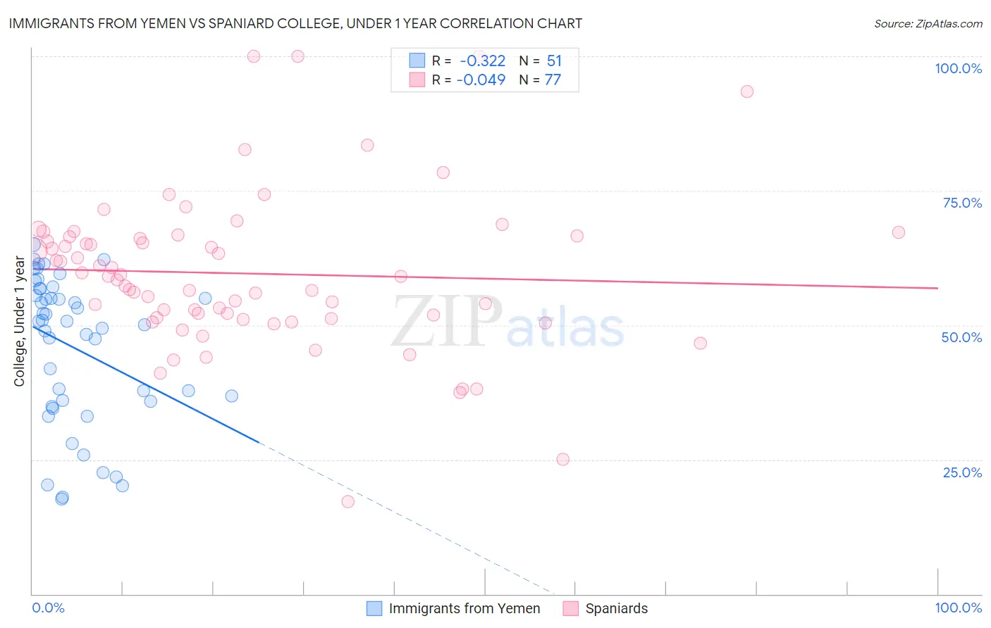 Immigrants from Yemen vs Spaniard College, Under 1 year