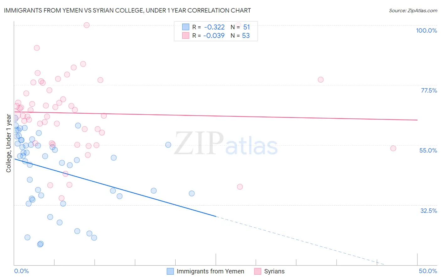 Immigrants from Yemen vs Syrian College, Under 1 year