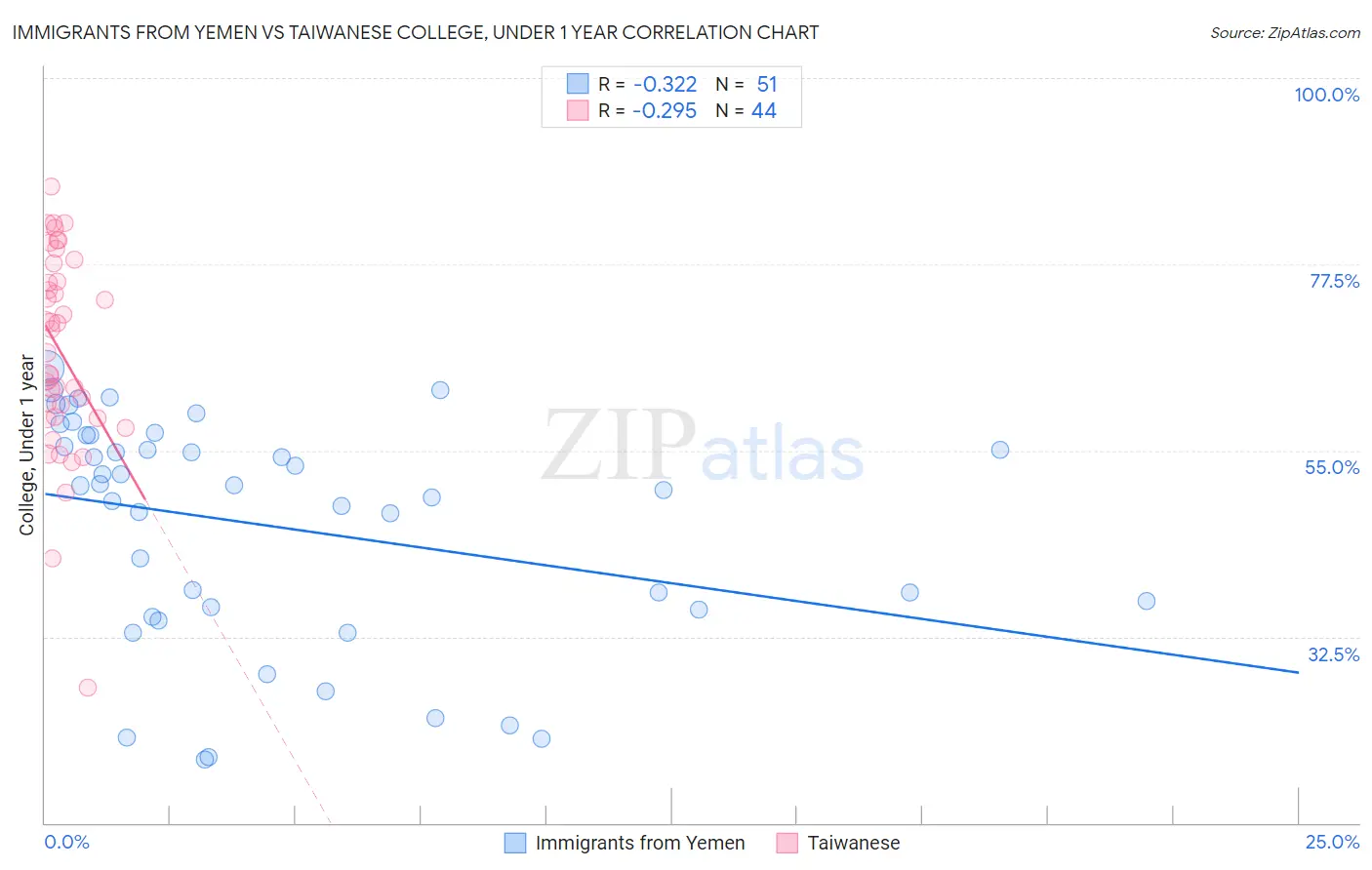 Immigrants from Yemen vs Taiwanese College, Under 1 year