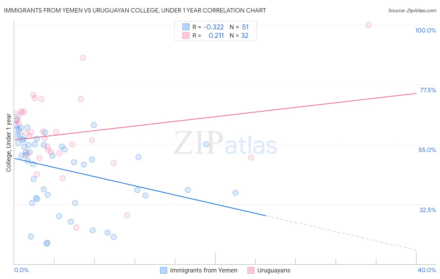 Immigrants from Yemen vs Uruguayan College, Under 1 year