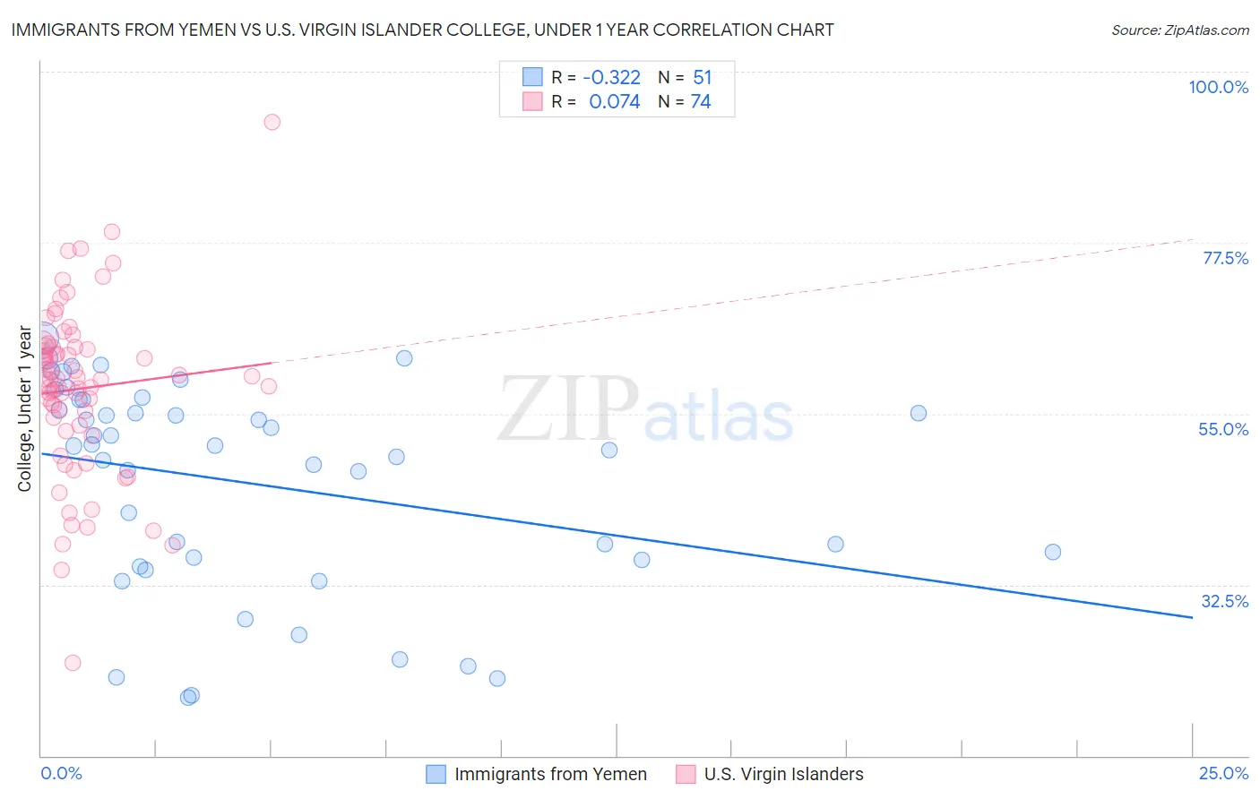 Immigrants from Yemen vs U.S. Virgin Islander College, Under 1 year