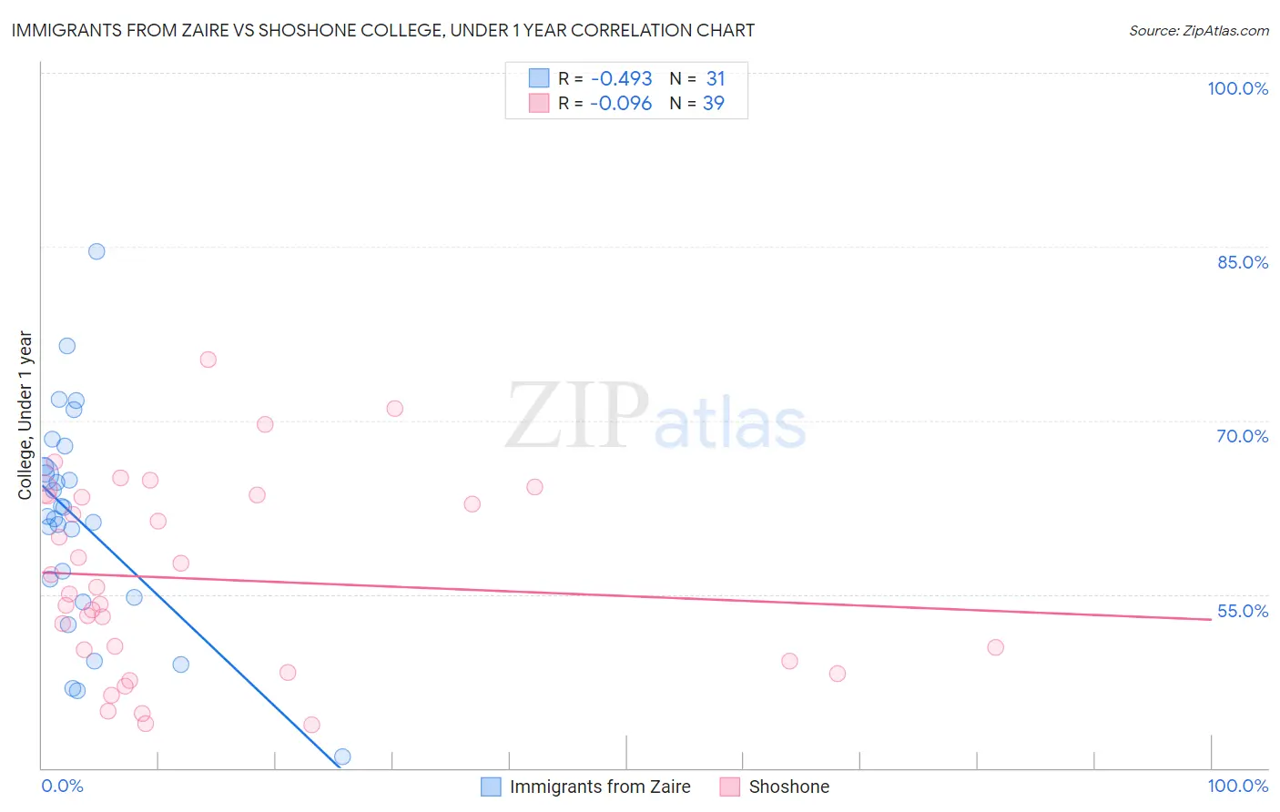 Immigrants from Zaire vs Shoshone College, Under 1 year