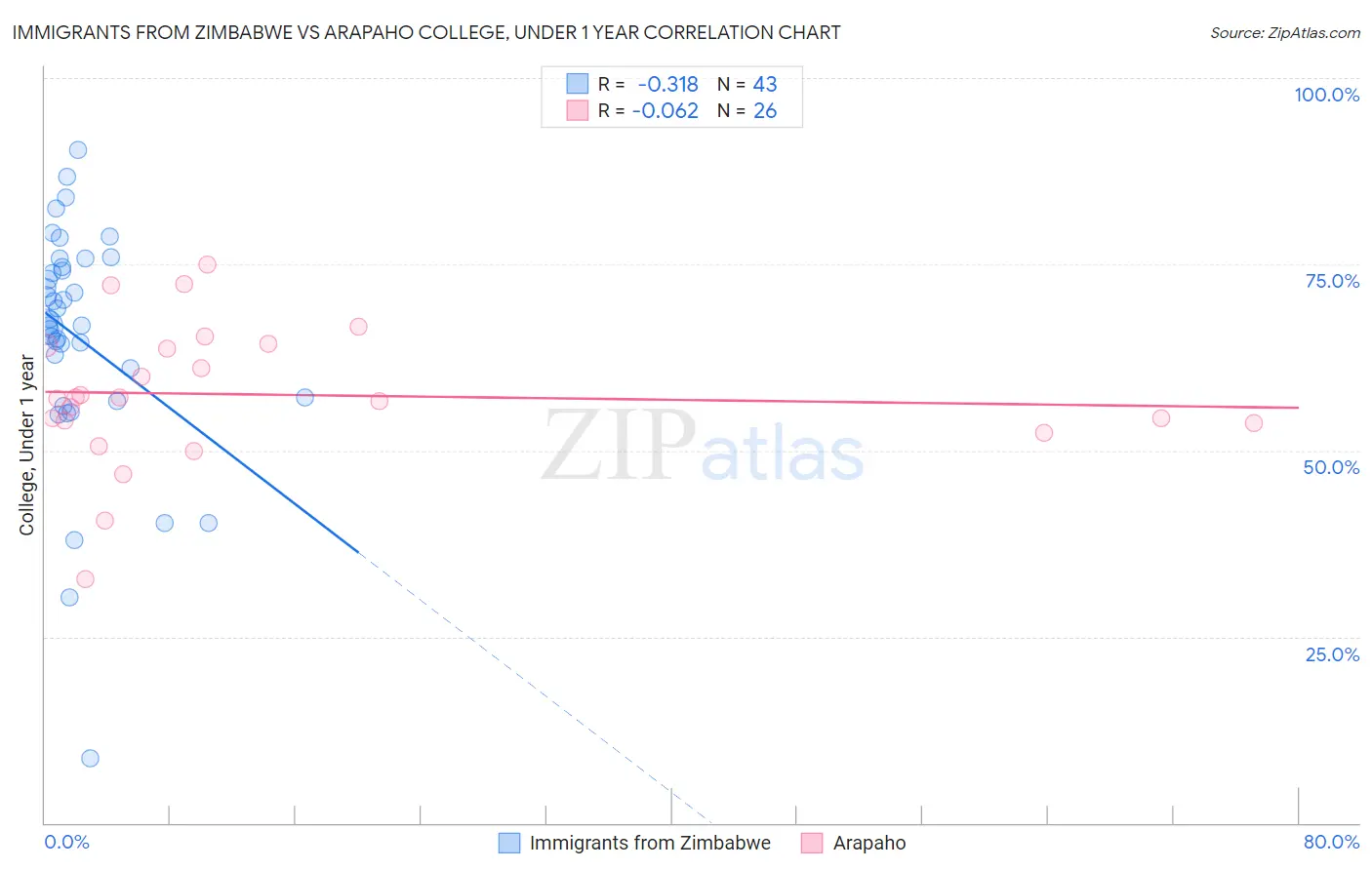 Immigrants from Zimbabwe vs Arapaho College, Under 1 year