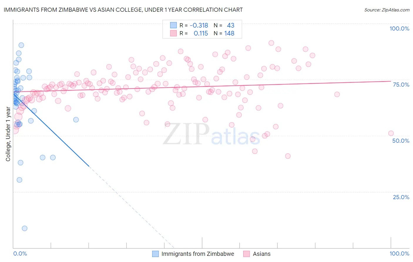 Immigrants from Zimbabwe vs Asian College, Under 1 year