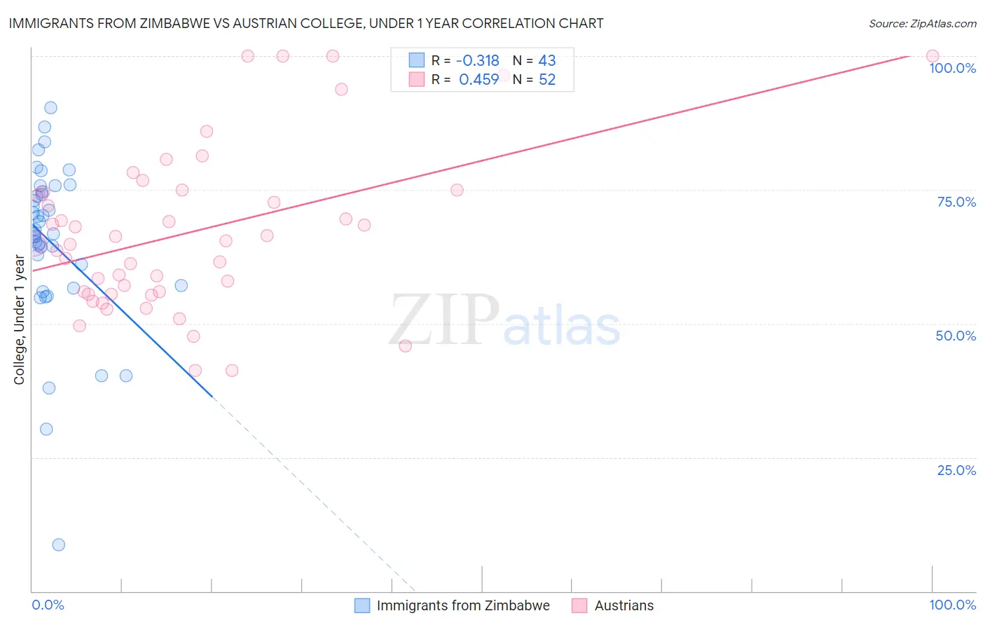 Immigrants from Zimbabwe vs Austrian College, Under 1 year