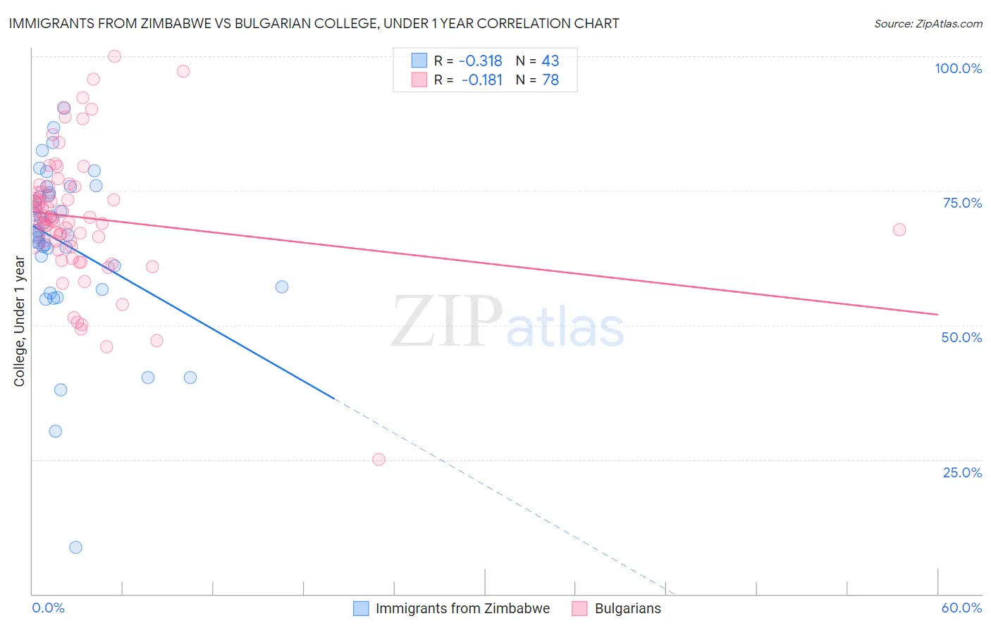 Immigrants from Zimbabwe vs Bulgarian College, Under 1 year