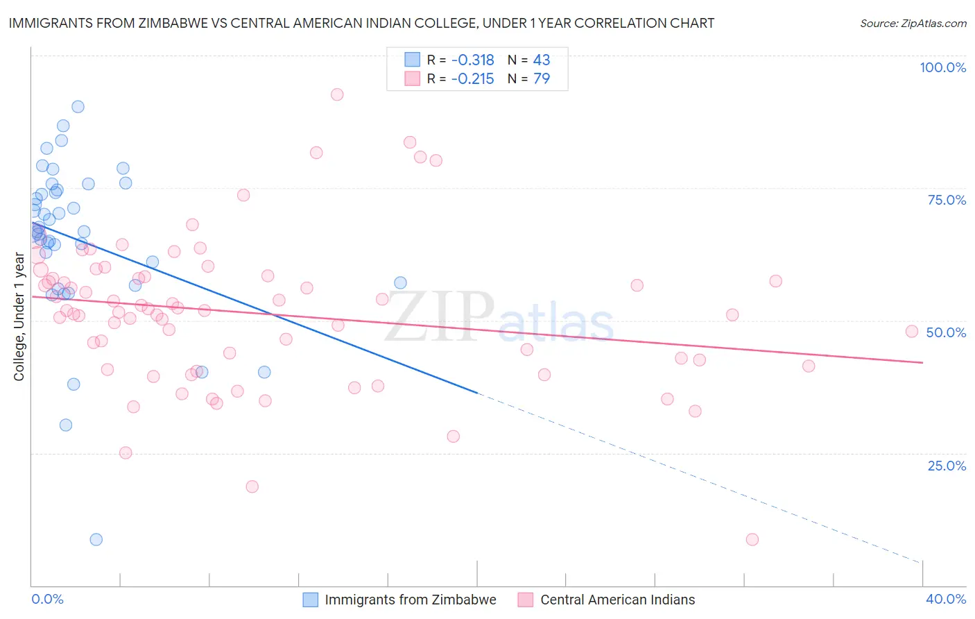 Immigrants from Zimbabwe vs Central American Indian College, Under 1 year