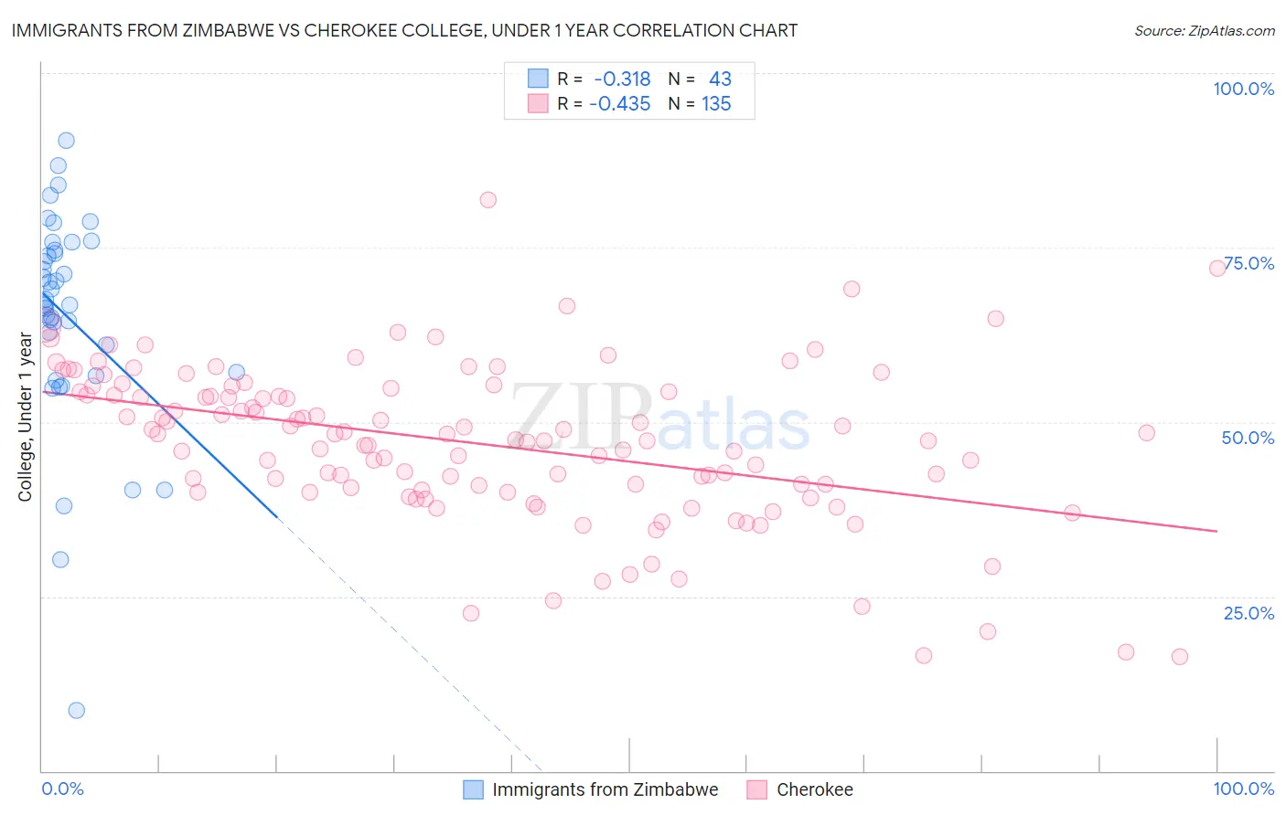 Immigrants from Zimbabwe vs Cherokee College, Under 1 year