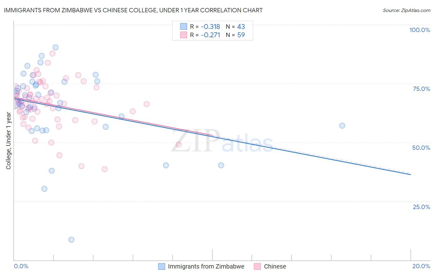 Immigrants from Zimbabwe vs Chinese College, Under 1 year