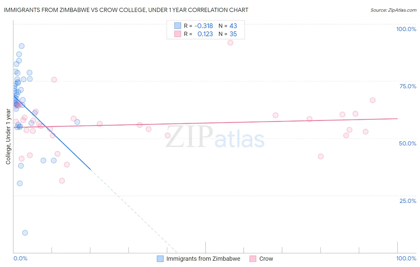 Immigrants from Zimbabwe vs Crow College, Under 1 year