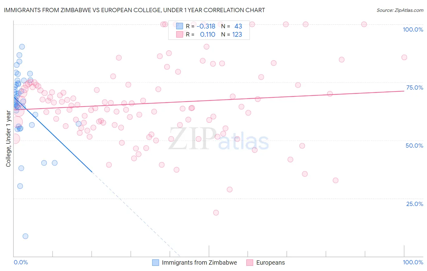 Immigrants from Zimbabwe vs European College, Under 1 year