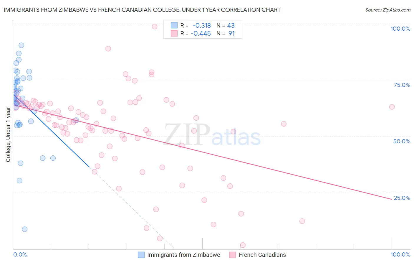 Immigrants from Zimbabwe vs French Canadian College, Under 1 year