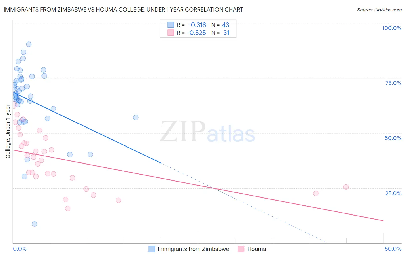 Immigrants from Zimbabwe vs Houma College, Under 1 year