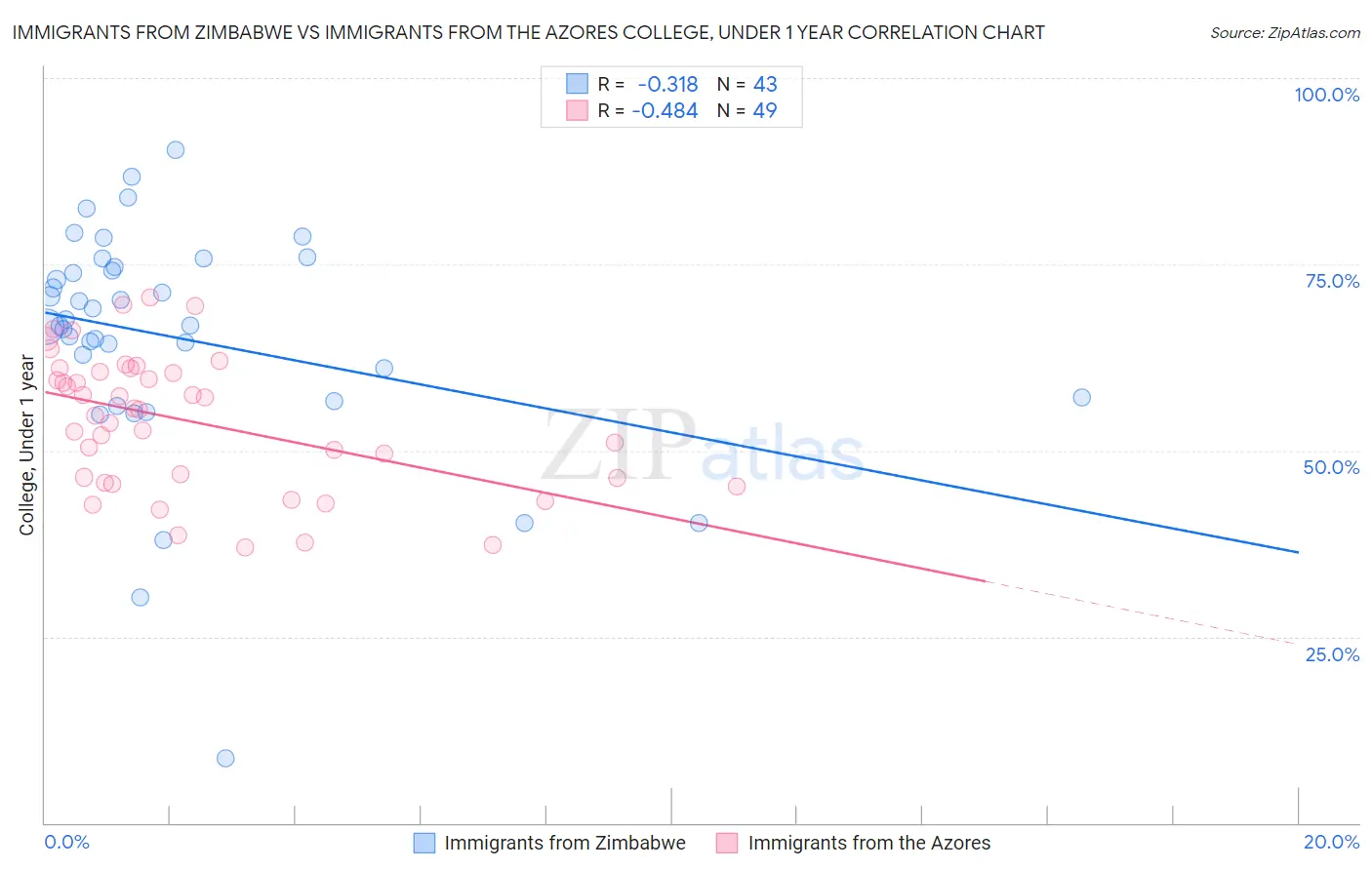 Immigrants from Zimbabwe vs Immigrants from the Azores College, Under 1 year