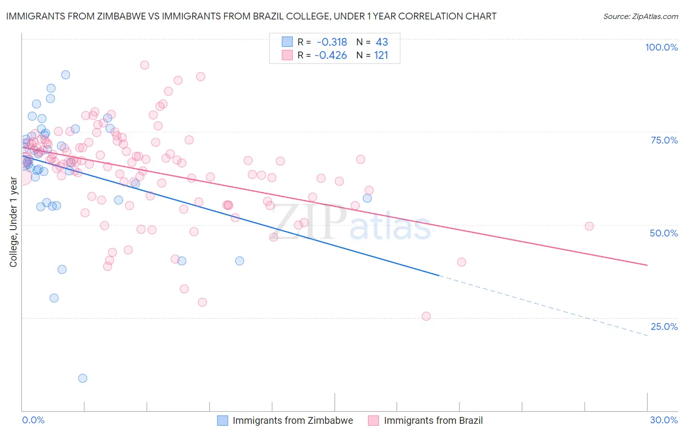 Immigrants from Zimbabwe vs Immigrants from Brazil College, Under 1 year